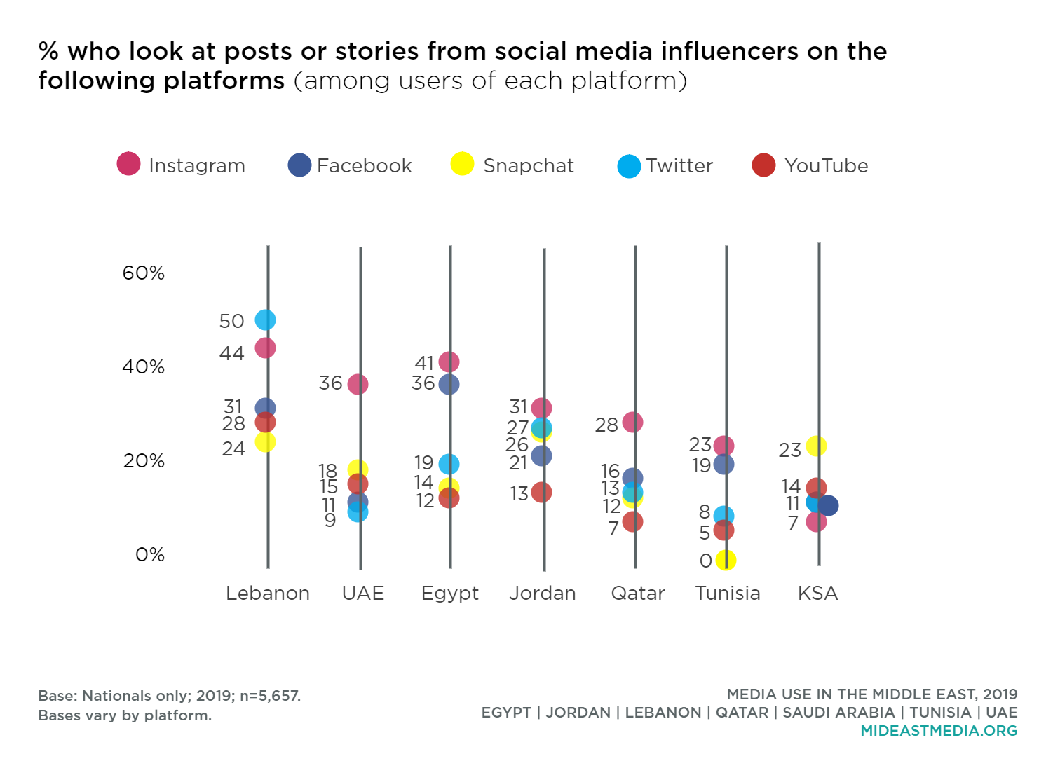 Social Media Influencers · Media Use in the Middle East, 2019